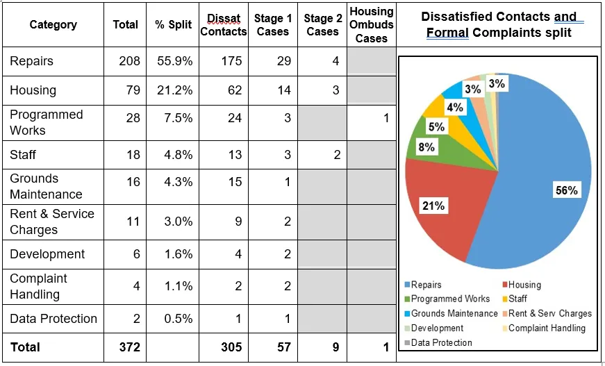 Complaints and Dissatisfied Contacts Report July to September 2023 